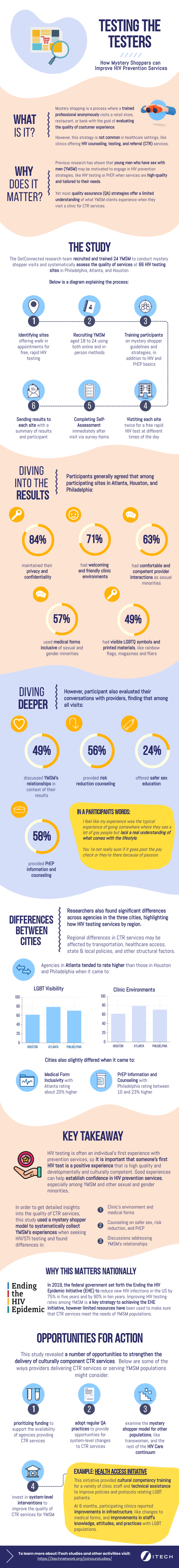 Get Connected Mystery Shopping Infographic